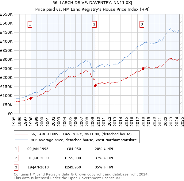 56, LARCH DRIVE, DAVENTRY, NN11 0XJ: Price paid vs HM Land Registry's House Price Index