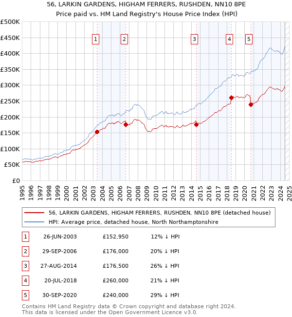 56, LARKIN GARDENS, HIGHAM FERRERS, RUSHDEN, NN10 8PE: Price paid vs HM Land Registry's House Price Index