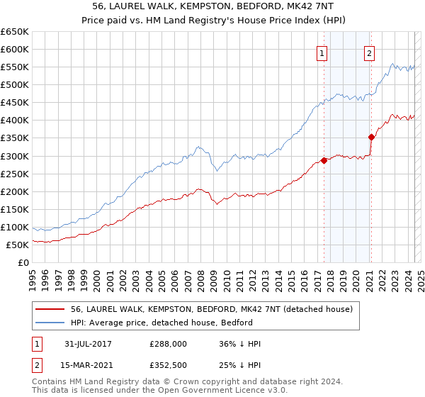 56, LAUREL WALK, KEMPSTON, BEDFORD, MK42 7NT: Price paid vs HM Land Registry's House Price Index