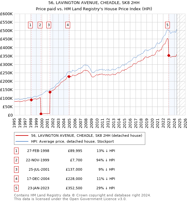 56, LAVINGTON AVENUE, CHEADLE, SK8 2HH: Price paid vs HM Land Registry's House Price Index