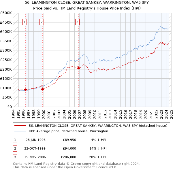 56, LEAMINGTON CLOSE, GREAT SANKEY, WARRINGTON, WA5 3PY: Price paid vs HM Land Registry's House Price Index