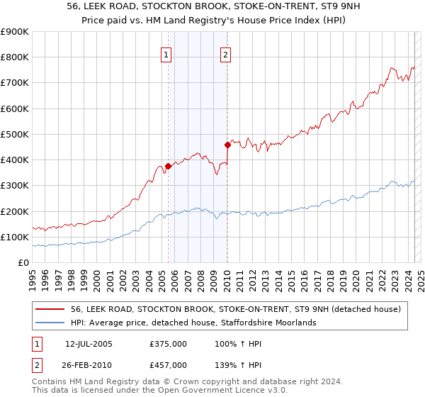 56, LEEK ROAD, STOCKTON BROOK, STOKE-ON-TRENT, ST9 9NH: Price paid vs HM Land Registry's House Price Index