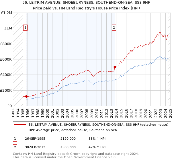 56, LEITRIM AVENUE, SHOEBURYNESS, SOUTHEND-ON-SEA, SS3 9HF: Price paid vs HM Land Registry's House Price Index