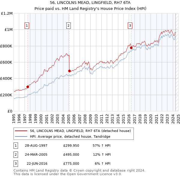 56, LINCOLNS MEAD, LINGFIELD, RH7 6TA: Price paid vs HM Land Registry's House Price Index