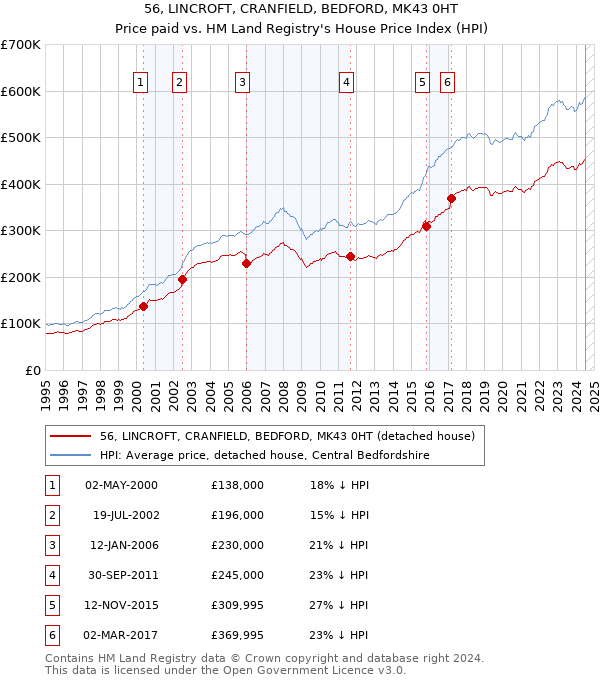 56, LINCROFT, CRANFIELD, BEDFORD, MK43 0HT: Price paid vs HM Land Registry's House Price Index