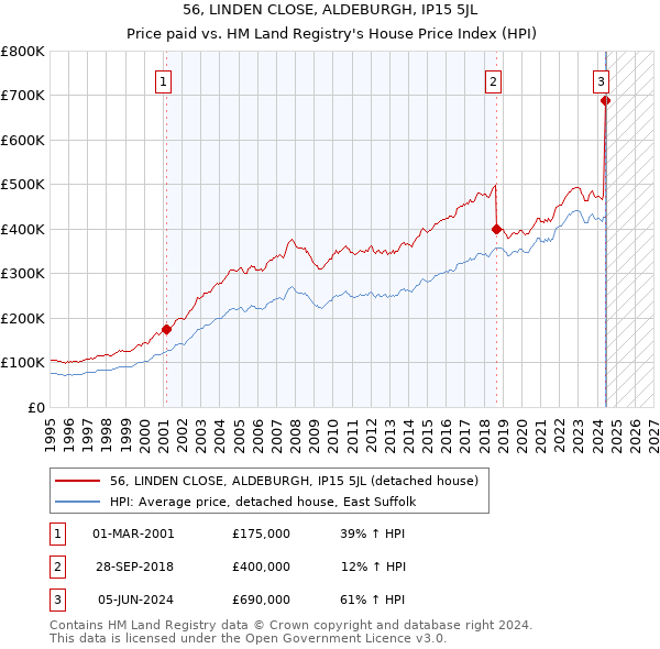 56, LINDEN CLOSE, ALDEBURGH, IP15 5JL: Price paid vs HM Land Registry's House Price Index