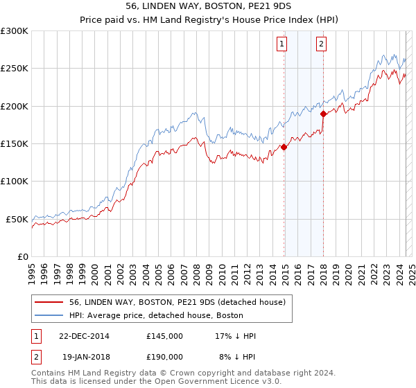 56, LINDEN WAY, BOSTON, PE21 9DS: Price paid vs HM Land Registry's House Price Index