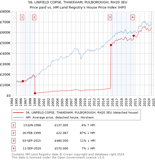 56, LINFIELD COPSE, THAKEHAM, PULBOROUGH, RH20 3EU: Price paid vs HM Land Registry's House Price Index