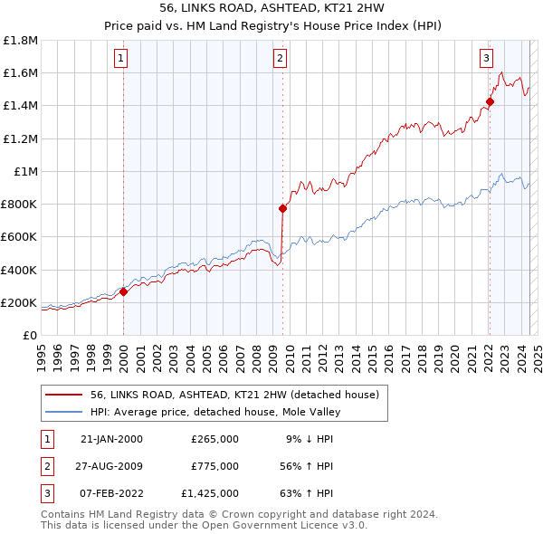 56, LINKS ROAD, ASHTEAD, KT21 2HW: Price paid vs HM Land Registry's House Price Index