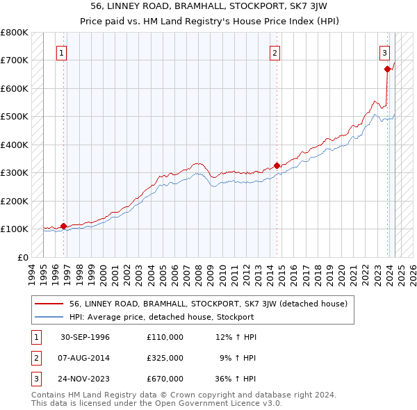 56, LINNEY ROAD, BRAMHALL, STOCKPORT, SK7 3JW: Price paid vs HM Land Registry's House Price Index