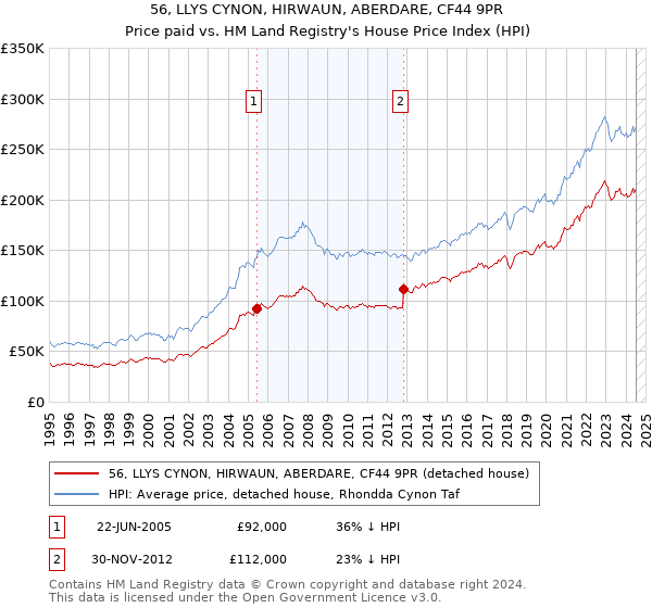 56, LLYS CYNON, HIRWAUN, ABERDARE, CF44 9PR: Price paid vs HM Land Registry's House Price Index