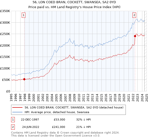 56, LON COED BRAN, COCKETT, SWANSEA, SA2 0YD: Price paid vs HM Land Registry's House Price Index