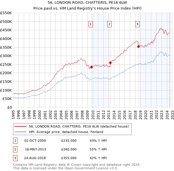 56, LONDON ROAD, CHATTERIS, PE16 6LW: Price paid vs HM Land Registry's House Price Index