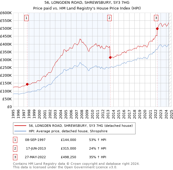 56, LONGDEN ROAD, SHREWSBURY, SY3 7HG: Price paid vs HM Land Registry's House Price Index