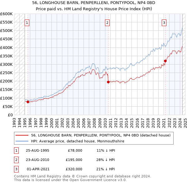 56, LONGHOUSE BARN, PENPERLLENI, PONTYPOOL, NP4 0BD: Price paid vs HM Land Registry's House Price Index