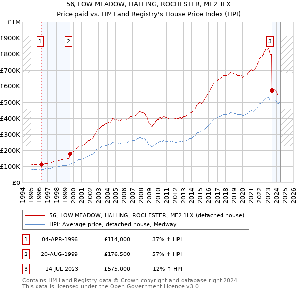 56, LOW MEADOW, HALLING, ROCHESTER, ME2 1LX: Price paid vs HM Land Registry's House Price Index