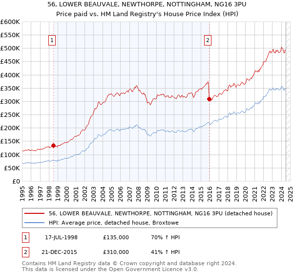 56, LOWER BEAUVALE, NEWTHORPE, NOTTINGHAM, NG16 3PU: Price paid vs HM Land Registry's House Price Index