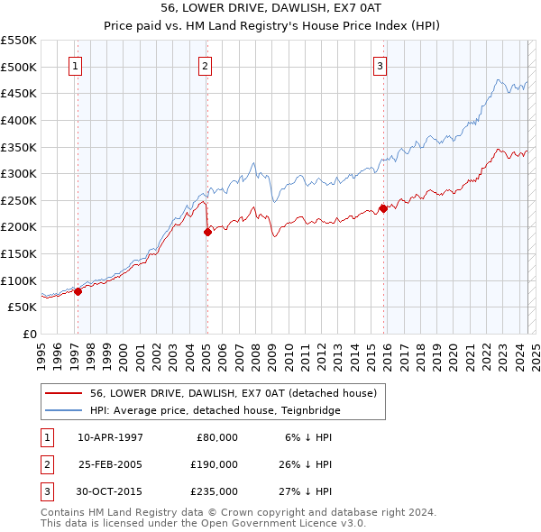 56, LOWER DRIVE, DAWLISH, EX7 0AT: Price paid vs HM Land Registry's House Price Index