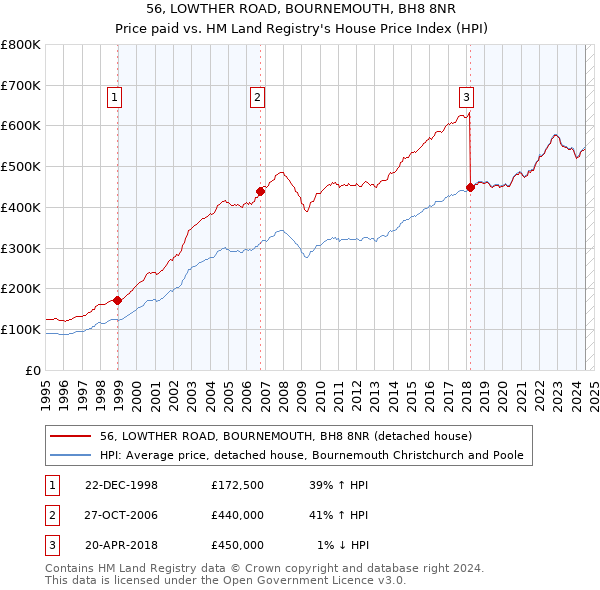 56, LOWTHER ROAD, BOURNEMOUTH, BH8 8NR: Price paid vs HM Land Registry's House Price Index