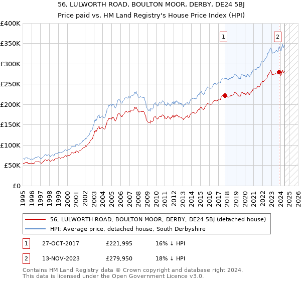 56, LULWORTH ROAD, BOULTON MOOR, DERBY, DE24 5BJ: Price paid vs HM Land Registry's House Price Index