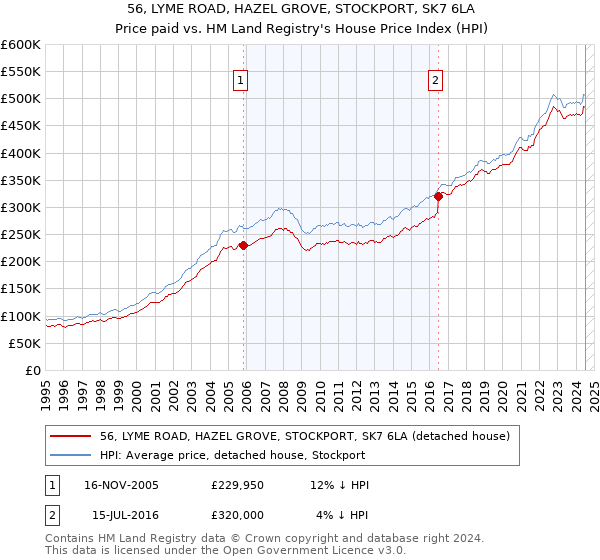 56, LYME ROAD, HAZEL GROVE, STOCKPORT, SK7 6LA: Price paid vs HM Land Registry's House Price Index