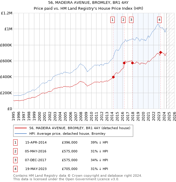 56, MADEIRA AVENUE, BROMLEY, BR1 4AY: Price paid vs HM Land Registry's House Price Index