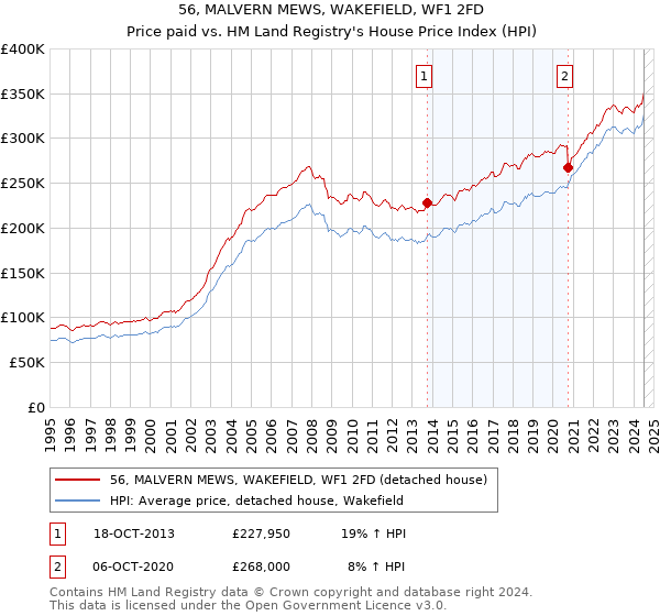 56, MALVERN MEWS, WAKEFIELD, WF1 2FD: Price paid vs HM Land Registry's House Price Index