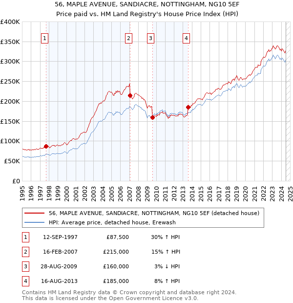 56, MAPLE AVENUE, SANDIACRE, NOTTINGHAM, NG10 5EF: Price paid vs HM Land Registry's House Price Index