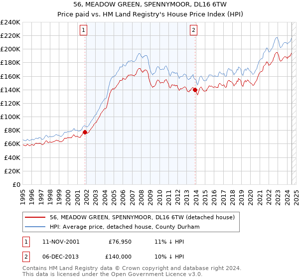 56, MEADOW GREEN, SPENNYMOOR, DL16 6TW: Price paid vs HM Land Registry's House Price Index