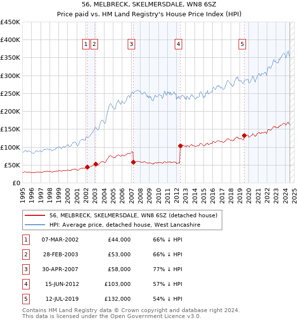 56, MELBRECK, SKELMERSDALE, WN8 6SZ: Price paid vs HM Land Registry's House Price Index