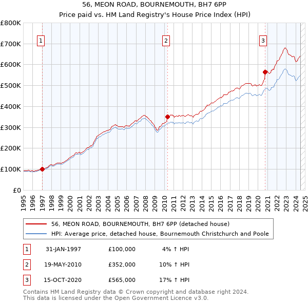 56, MEON ROAD, BOURNEMOUTH, BH7 6PP: Price paid vs HM Land Registry's House Price Index