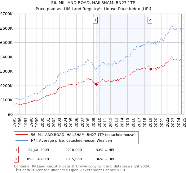 56, MILLAND ROAD, HAILSHAM, BN27 1TP: Price paid vs HM Land Registry's House Price Index