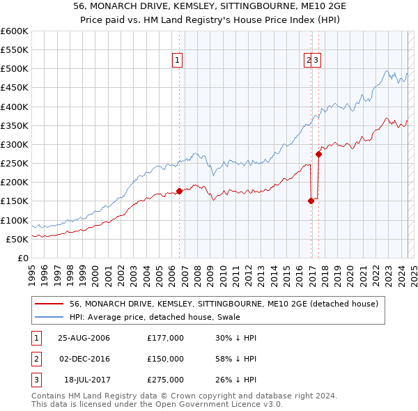 56, MONARCH DRIVE, KEMSLEY, SITTINGBOURNE, ME10 2GE: Price paid vs HM Land Registry's House Price Index