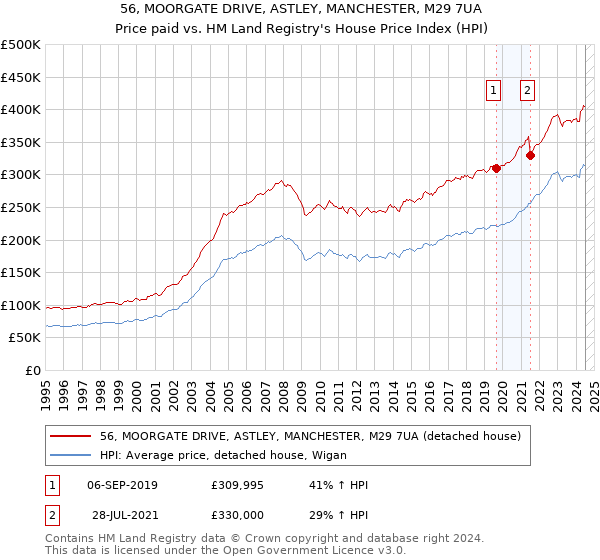 56, MOORGATE DRIVE, ASTLEY, MANCHESTER, M29 7UA: Price paid vs HM Land Registry's House Price Index