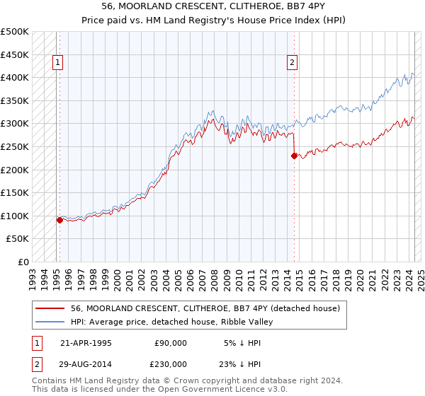 56, MOORLAND CRESCENT, CLITHEROE, BB7 4PY: Price paid vs HM Land Registry's House Price Index