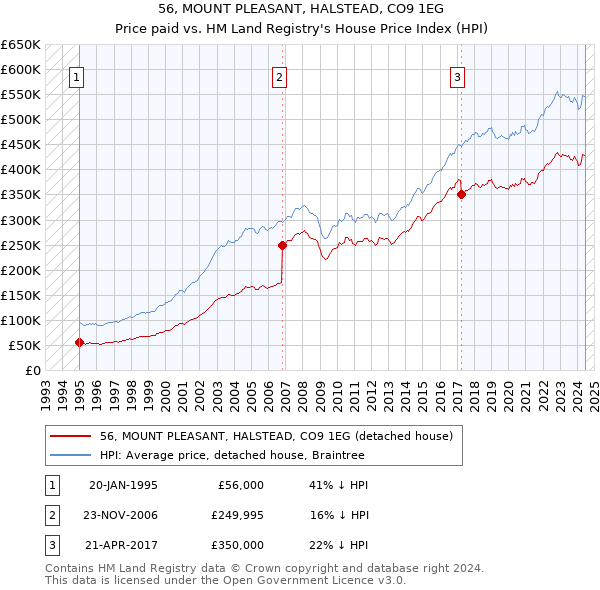 56, MOUNT PLEASANT, HALSTEAD, CO9 1EG: Price paid vs HM Land Registry's House Price Index