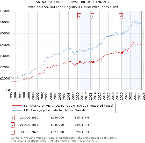 56, NASSAU DRIVE, CROWBOROUGH, TN6 2GT: Price paid vs HM Land Registry's House Price Index