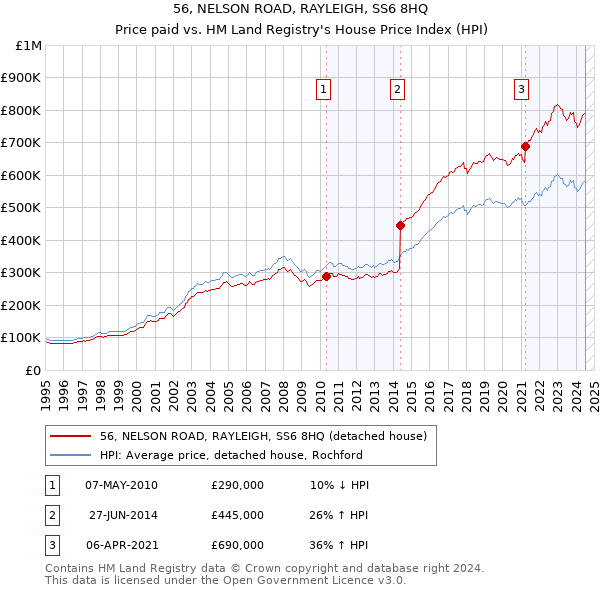 56, NELSON ROAD, RAYLEIGH, SS6 8HQ: Price paid vs HM Land Registry's House Price Index