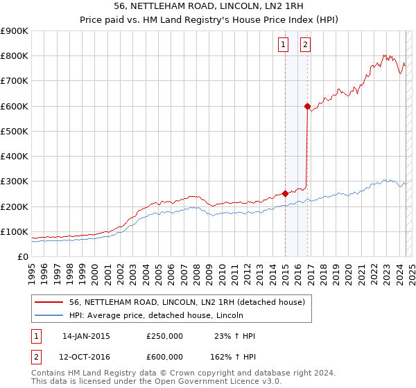 56, NETTLEHAM ROAD, LINCOLN, LN2 1RH: Price paid vs HM Land Registry's House Price Index