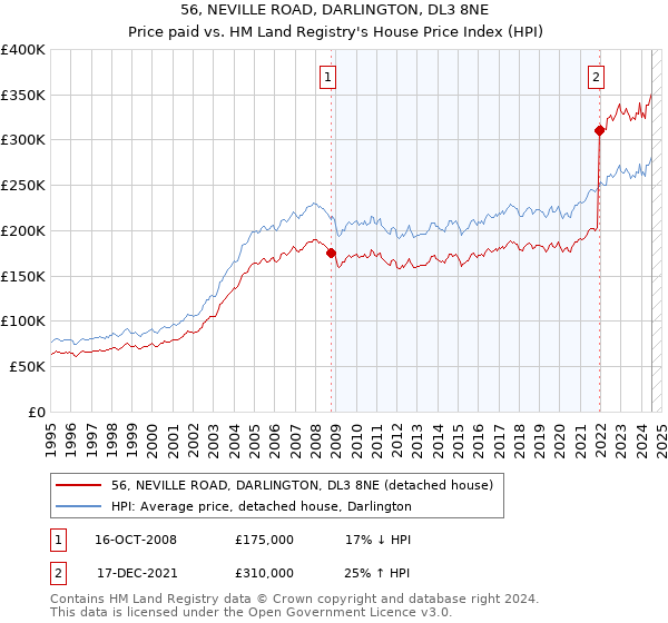 56, NEVILLE ROAD, DARLINGTON, DL3 8NE: Price paid vs HM Land Registry's House Price Index