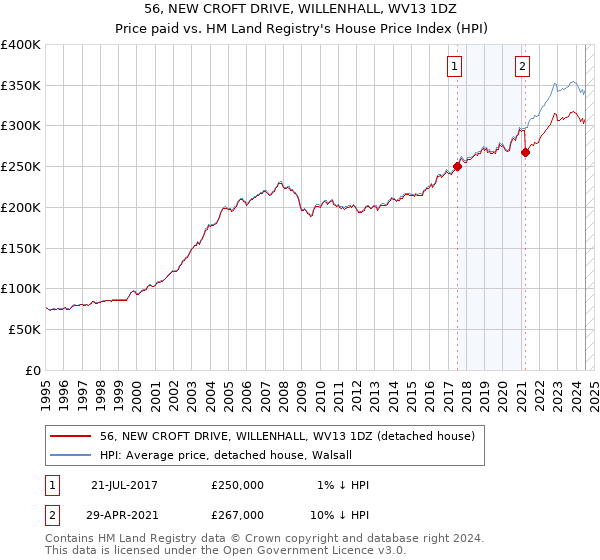 56, NEW CROFT DRIVE, WILLENHALL, WV13 1DZ: Price paid vs HM Land Registry's House Price Index