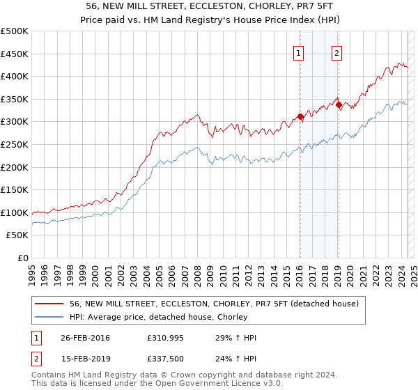 56, NEW MILL STREET, ECCLESTON, CHORLEY, PR7 5FT: Price paid vs HM Land Registry's House Price Index