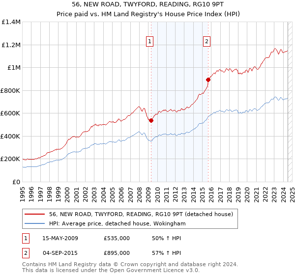 56, NEW ROAD, TWYFORD, READING, RG10 9PT: Price paid vs HM Land Registry's House Price Index