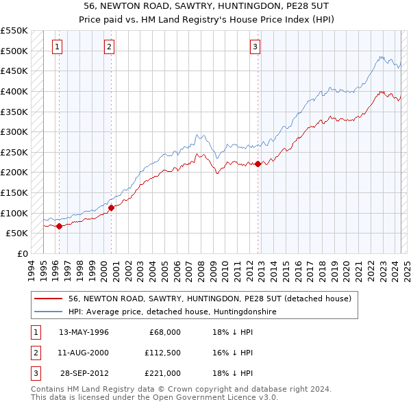 56, NEWTON ROAD, SAWTRY, HUNTINGDON, PE28 5UT: Price paid vs HM Land Registry's House Price Index