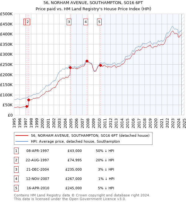 56, NORHAM AVENUE, SOUTHAMPTON, SO16 6PT: Price paid vs HM Land Registry's House Price Index