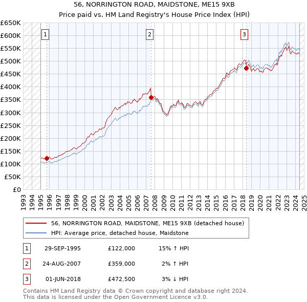 56, NORRINGTON ROAD, MAIDSTONE, ME15 9XB: Price paid vs HM Land Registry's House Price Index