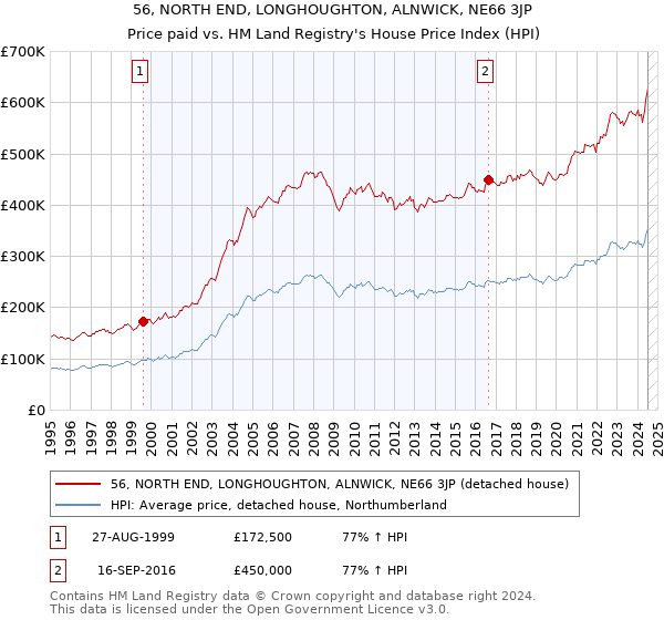 56, NORTH END, LONGHOUGHTON, ALNWICK, NE66 3JP: Price paid vs HM Land Registry's House Price Index