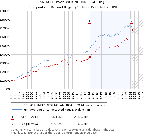 56, NORTHWAY, WOKINGHAM, RG41 3PQ: Price paid vs HM Land Registry's House Price Index