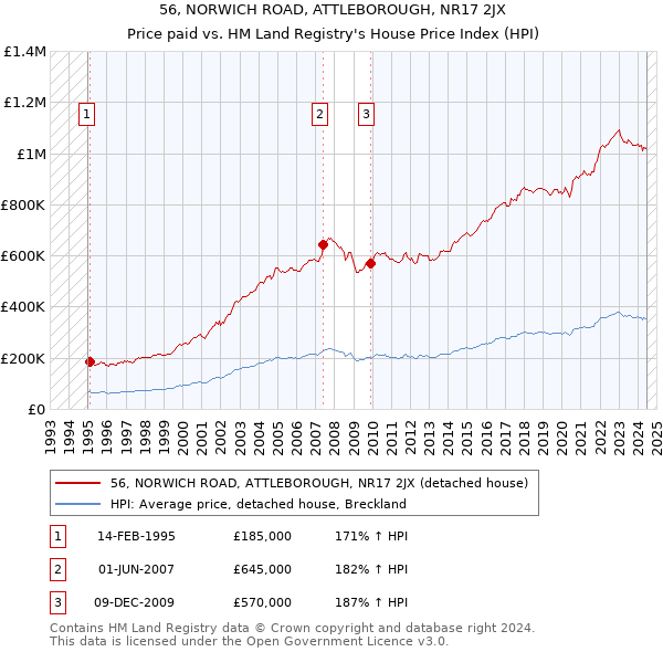 56, NORWICH ROAD, ATTLEBOROUGH, NR17 2JX: Price paid vs HM Land Registry's House Price Index