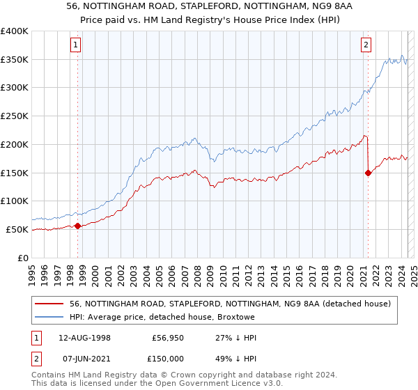 56, NOTTINGHAM ROAD, STAPLEFORD, NOTTINGHAM, NG9 8AA: Price paid vs HM Land Registry's House Price Index